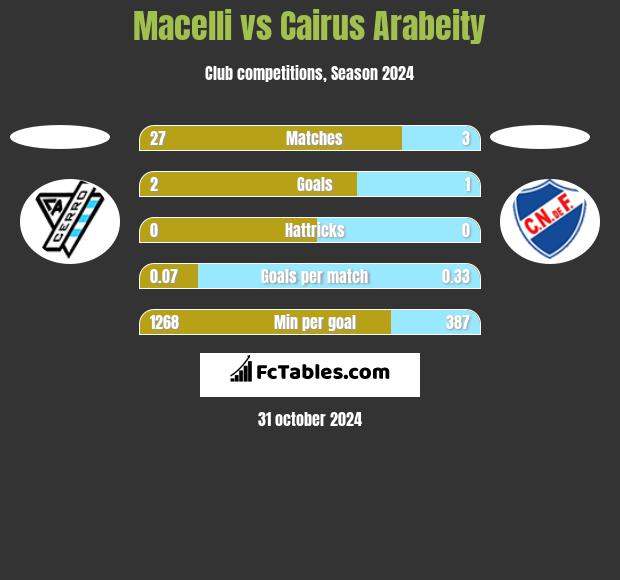 Macelli vs Cairus Arabeity h2h player stats