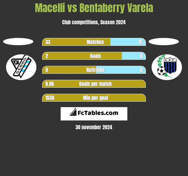 Macelli vs Bentaberry Varela h2h player stats