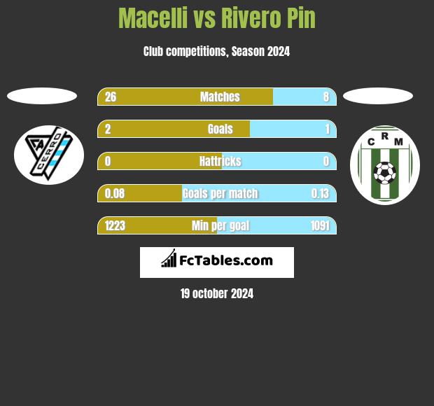 Macelli vs Rivero Pin h2h player stats