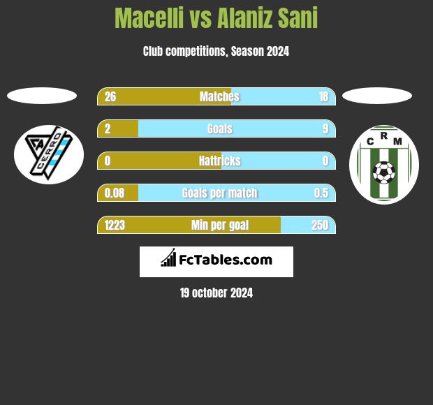 Macelli vs Alaniz Sani h2h player stats