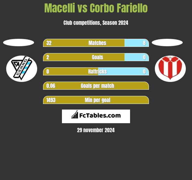 Macelli vs Corbo Fariello h2h player stats