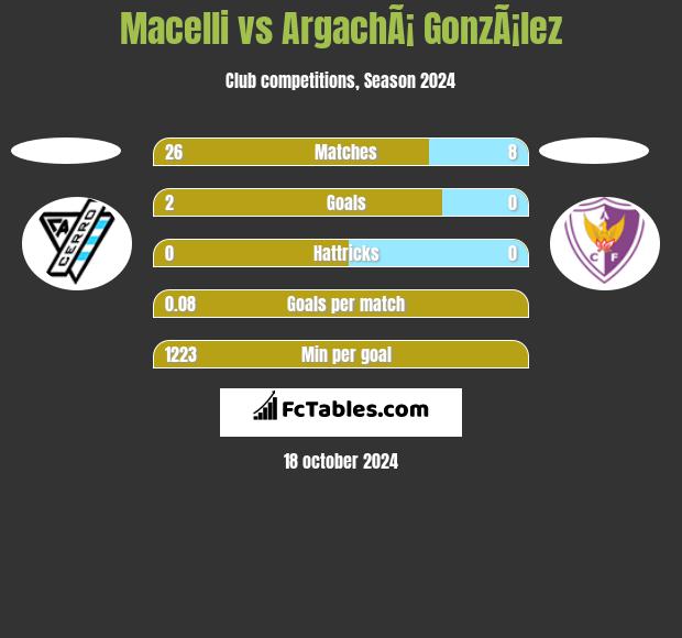 Macelli vs ArgachÃ¡ GonzÃ¡lez h2h player stats