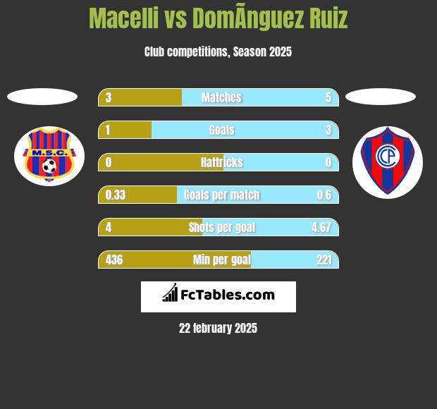 Macelli vs DomÃ­nguez Ruiz h2h player stats