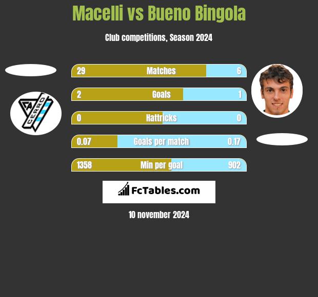 Macelli vs Bueno Bingola h2h player stats