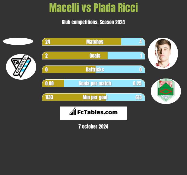 Macelli vs Plada Ricci h2h player stats