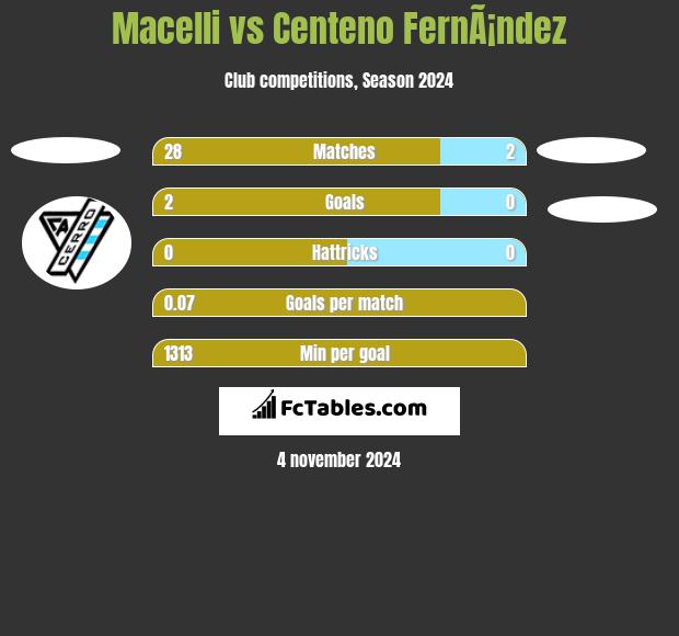 Macelli vs Centeno FernÃ¡ndez h2h player stats