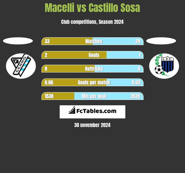 Macelli vs Castillo Sosa h2h player stats