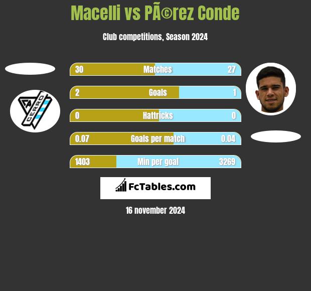 Macelli vs PÃ©rez Conde h2h player stats