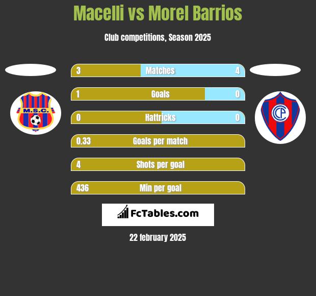 Macelli vs Morel Barrios h2h player stats