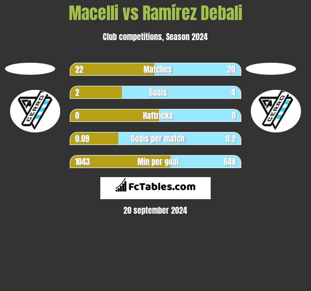 Macelli vs Ramírez Debali h2h player stats