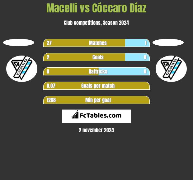 Macelli vs Cóccaro Díaz h2h player stats