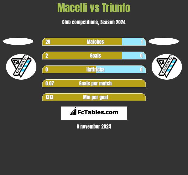 Macelli vs Triunfo h2h player stats