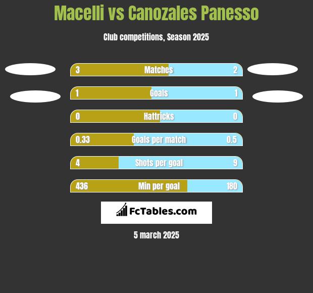 Macelli vs Canozales Panesso h2h player stats