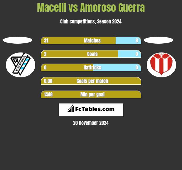 Macelli vs Amoroso Guerra h2h player stats