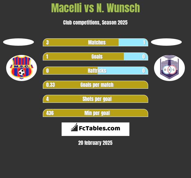 Macelli vs N. Wunsch h2h player stats