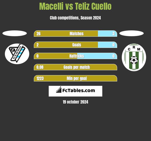 Macelli vs Teliz Cuello h2h player stats