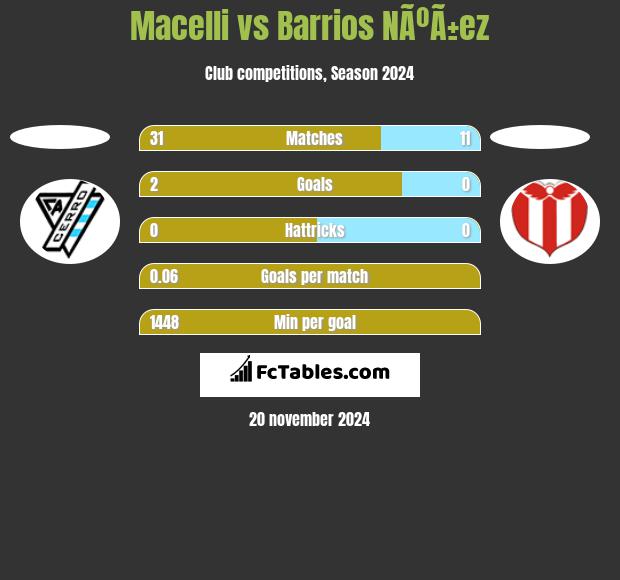 Macelli vs Barrios NÃºÃ±ez h2h player stats