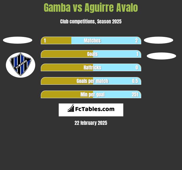 Gamba vs Aguirre Avalo h2h player stats