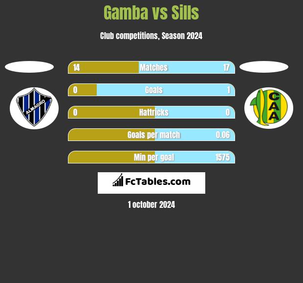 Gamba vs Sills h2h player stats