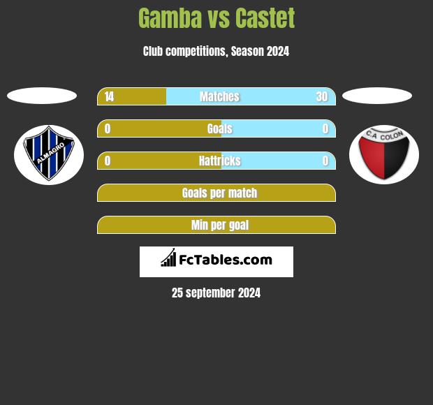 Gamba vs Castet h2h player stats