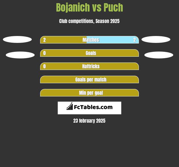 Bojanich vs Puch h2h player stats