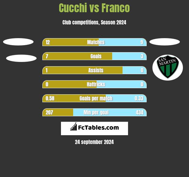 Cucchi vs Franco h2h player stats