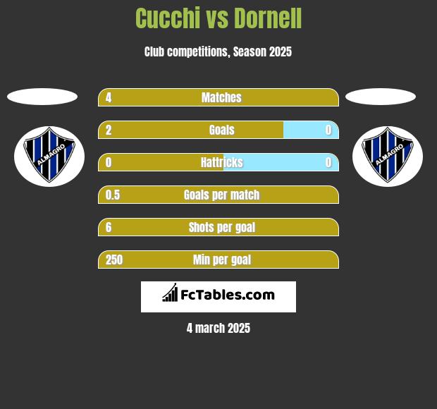 Cucchi vs Dornell h2h player stats