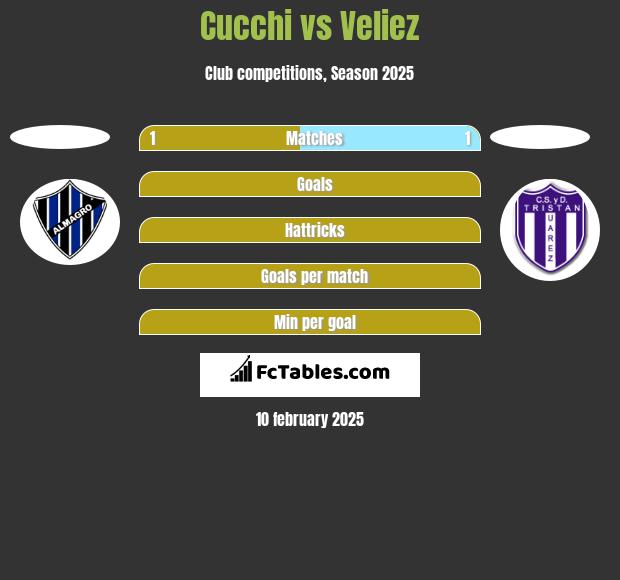 Cucchi vs Veliez h2h player stats