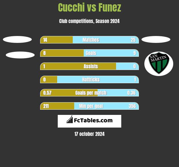 Cucchi vs Funez h2h player stats