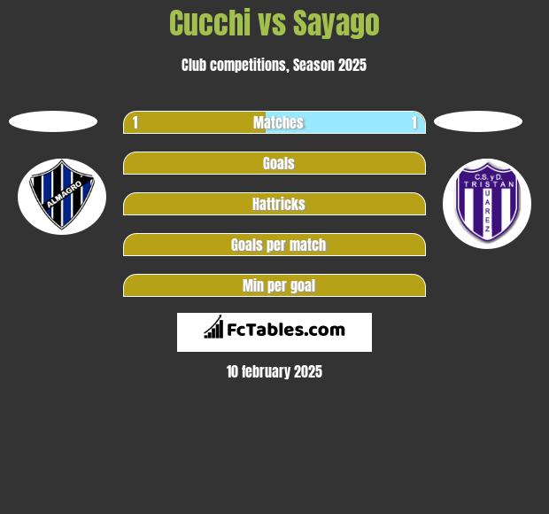 Cucchi vs Sayago h2h player stats