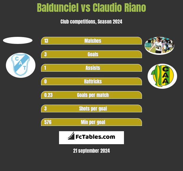 Baldunciel vs Claudio Riano h2h player stats