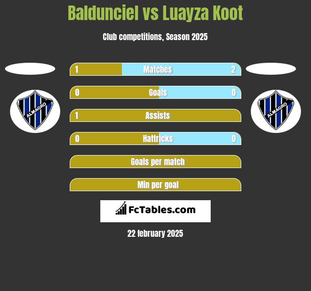 Baldunciel vs Luayza Koot h2h player stats