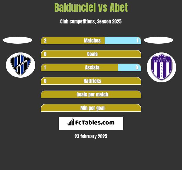 Baldunciel vs Abet h2h player stats