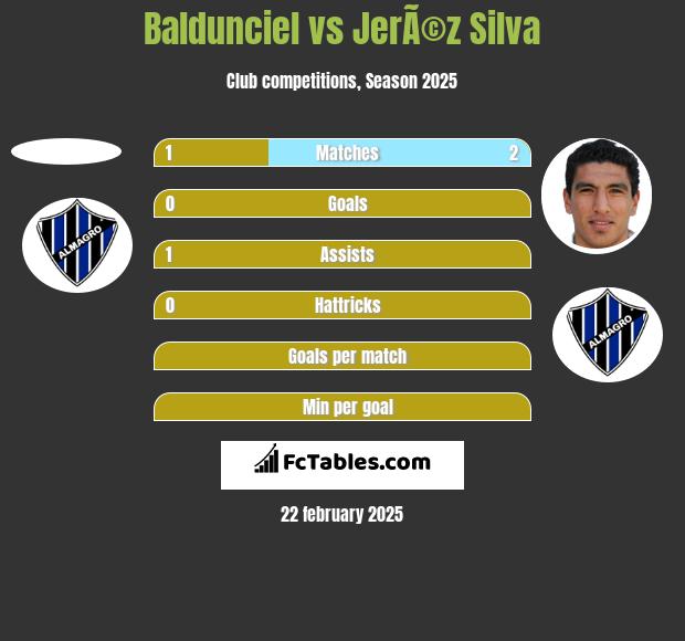 Baldunciel vs JerÃ©z Silva h2h player stats