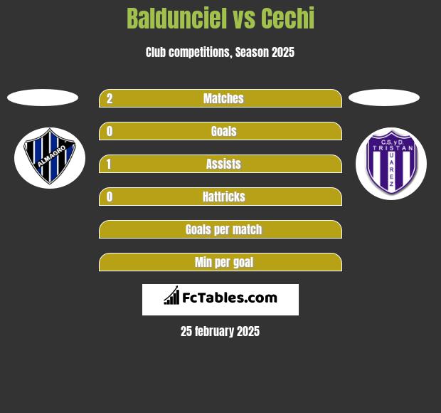 Baldunciel vs Cechi h2h player stats