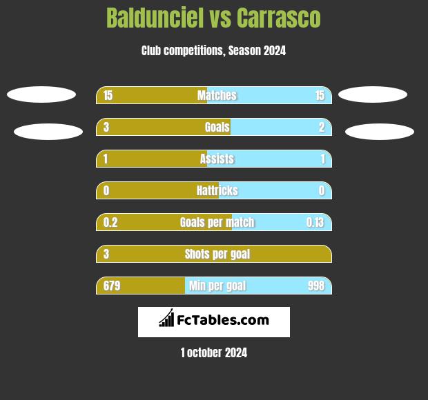 Baldunciel vs Carrasco h2h player stats