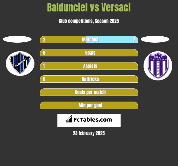 Baldunciel vs Versaci h2h player stats