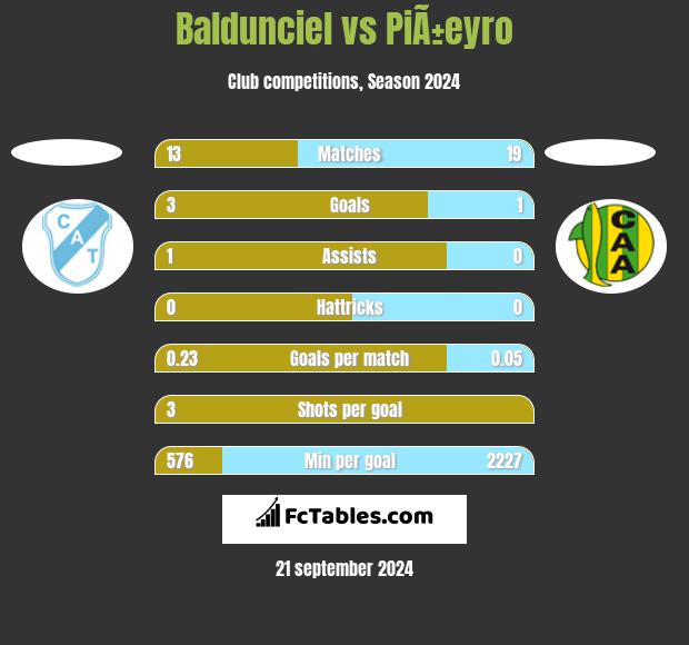 Baldunciel vs PiÃ±eyro h2h player stats