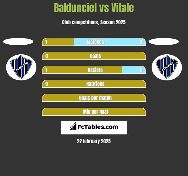 Baldunciel vs Vitale h2h player stats