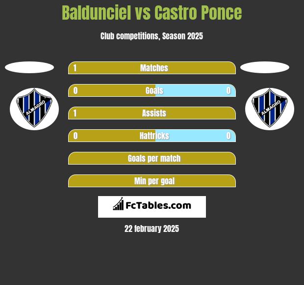 Baldunciel vs Castro Ponce h2h player stats