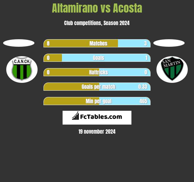 Altamirano vs Acosta h2h player stats