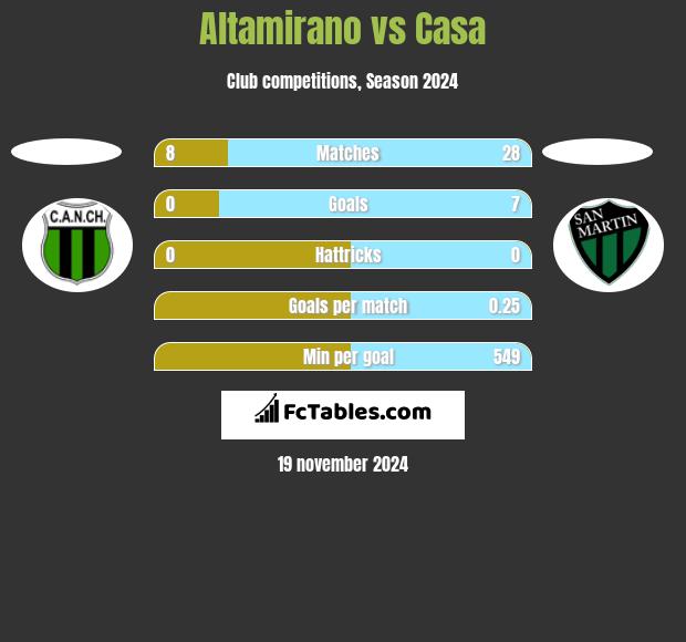 Altamirano vs Casa h2h player stats