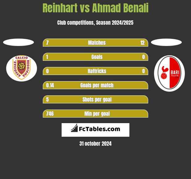 Reinhart vs Ahmad Benali h2h player stats