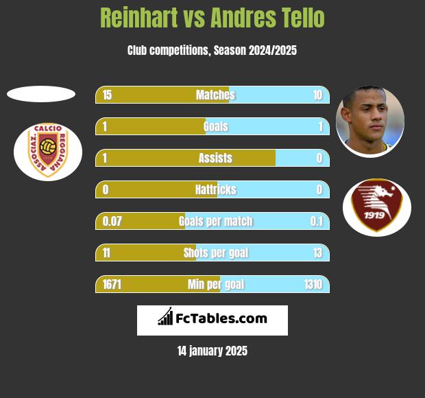 Reinhart vs Andres Tello h2h player stats