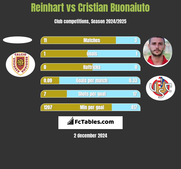 Reinhart vs Cristian Buonaiuto h2h player stats