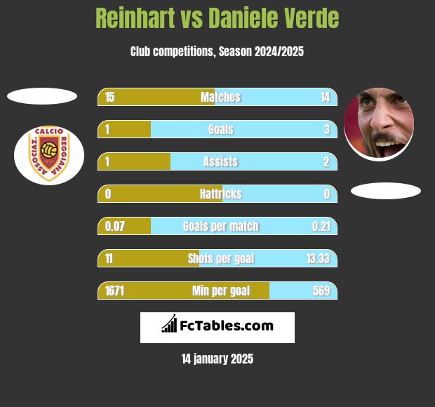 Reinhart vs Daniele Verde h2h player stats