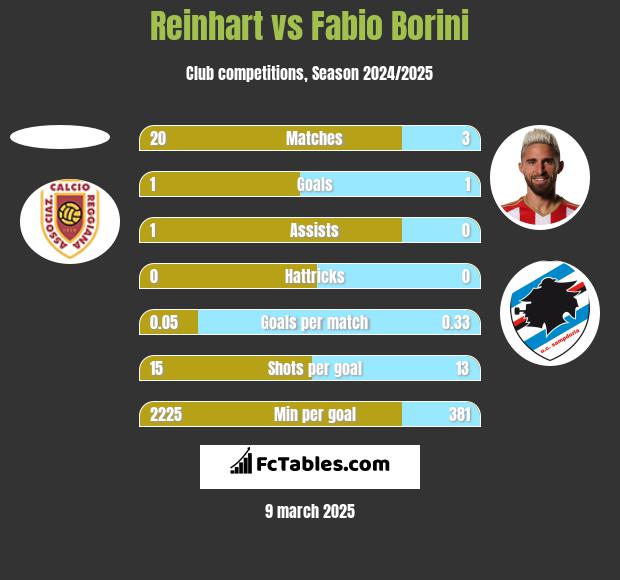 Reinhart vs Fabio Borini h2h player stats