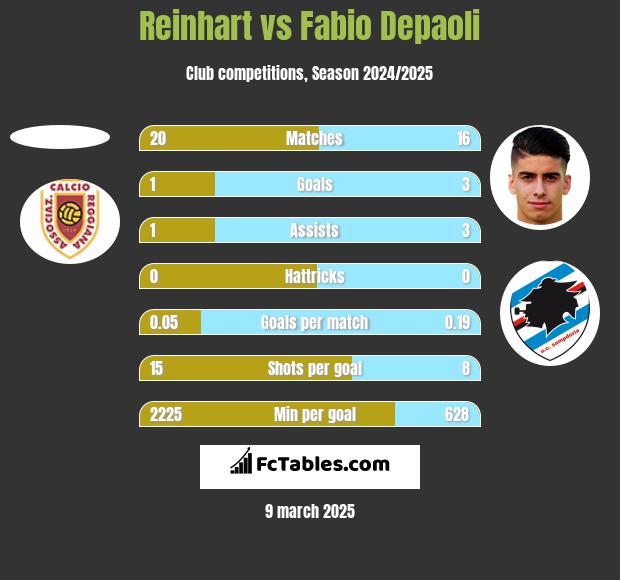 Reinhart vs Fabio Depaoli h2h player stats