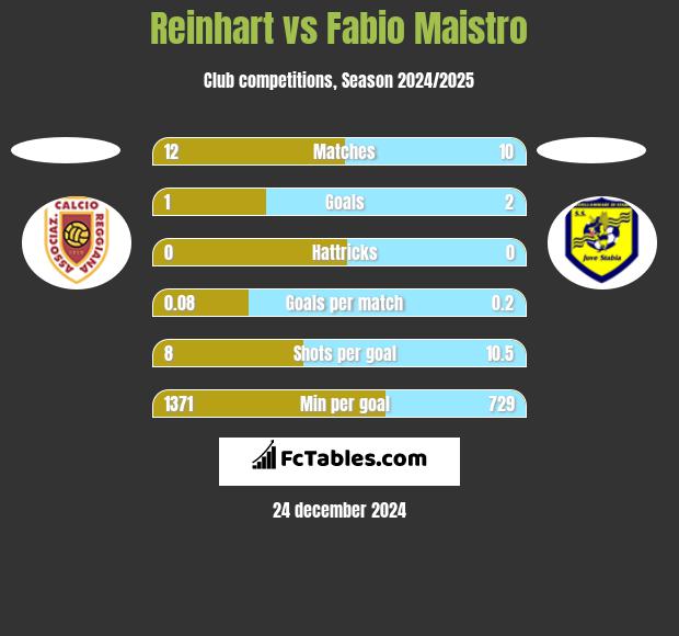 Reinhart vs Fabio Maistro h2h player stats