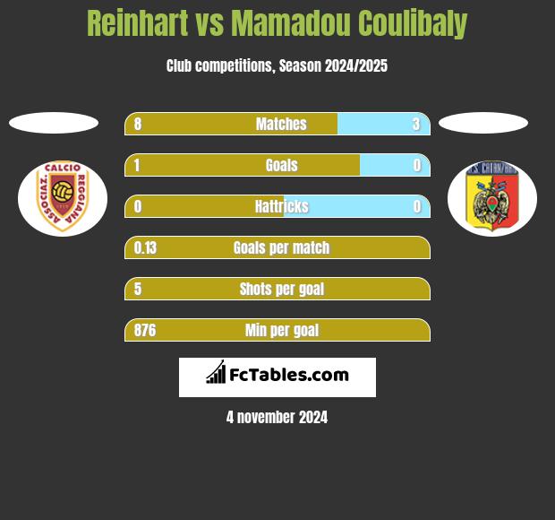 Reinhart vs Mamadou Coulibaly h2h player stats